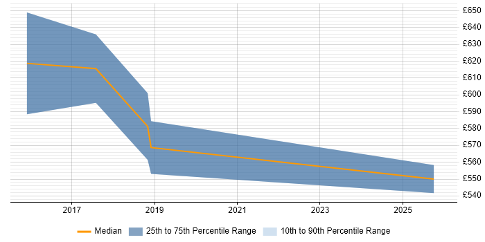 Contractor daily rate distribution trend for Senior CloudOps Engineer job vacancies in London