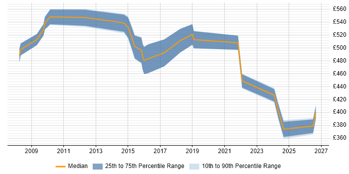 Contractor daily rate distribution trend for Senior Commercial Analyst job vacancies in London
