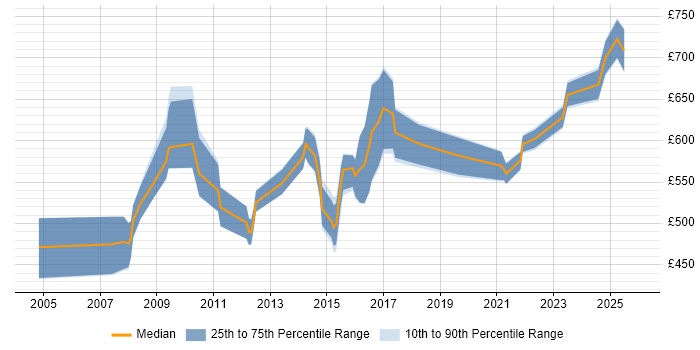 Contractor daily rate distribution trend for Senior Commercial Manager job vacancies in London