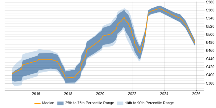 Contractor daily rate distribution trend for Senior Content Designer job vacancies in London