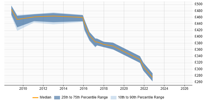 Contractor daily rate distribution trend for Senior Content Manager job vacancies in London