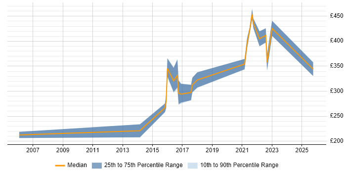 Contractor daily rate distribution trend for Senior Copywriter job vacancies in London