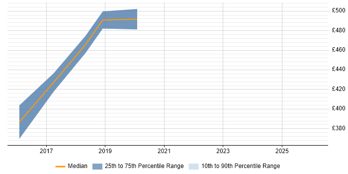 Contractor daily rate distribution trend for Senior Creative Technologist job vacancies in London
