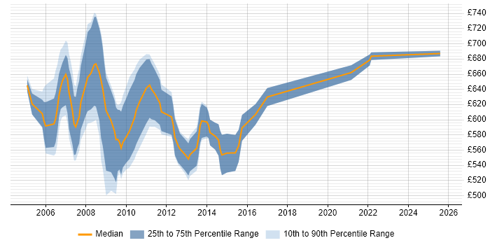 Contractor daily rate distribution trend for Senior Credit Risk Business Analyst job vacancies in London