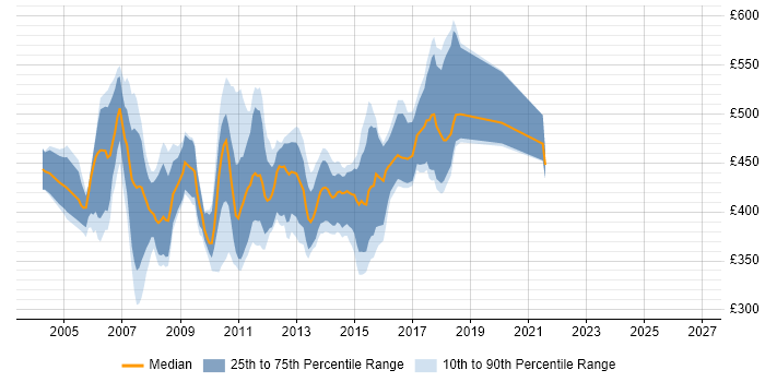 Contractor daily rate distribution trend for Senior C# ASP.NET Developer job vacancies in London
