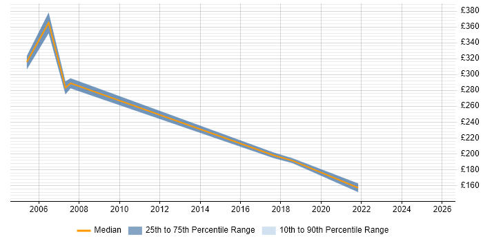 Contractor daily rate distribution trend for Senior Customer Engineer job vacancies in London