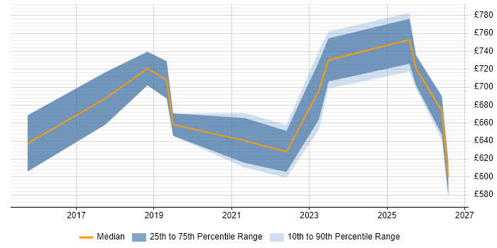 Contractor daily rate distribution trend for Senior Cybersecurity Consultant job vacancies in London