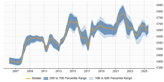 Contractor daily rate distribution trend for Senior Data Architect job vacancies in London