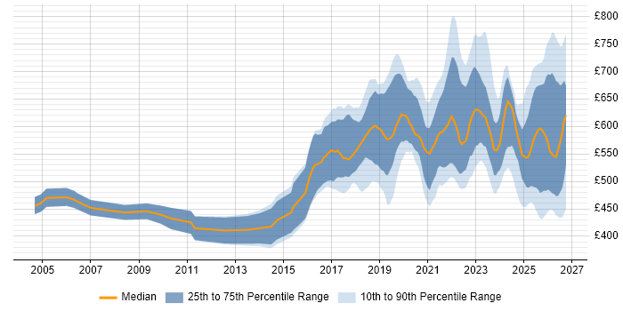 Contractor daily rate distribution trend for Senior Data Engineer job vacancies in London