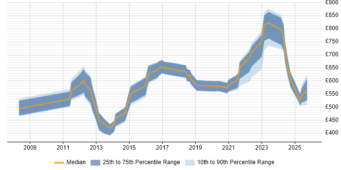 Contractor daily rate distribution trend for Senior Data Modeller job vacancies in London
