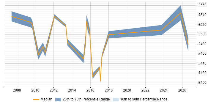 Contractor daily rate distribution trend for Senior Data Quality Analyst job vacancies in London