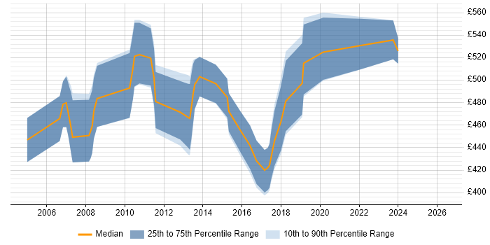 Contractor daily rate distribution trend for Senior Data Warehouse Developer job vacancies in London