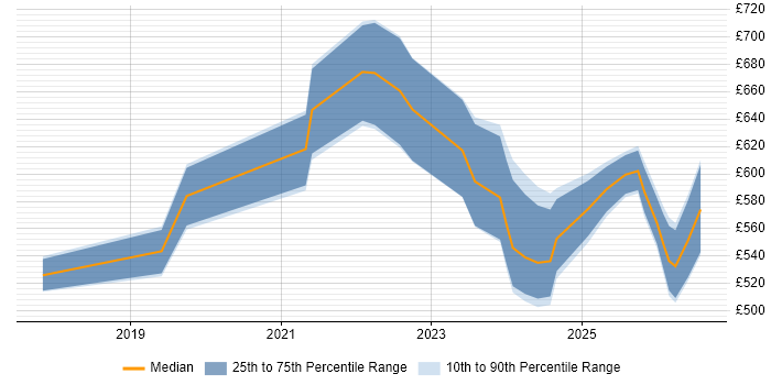 Contractor daily rate distribution trend for Senior Databricks Data Engineer job vacancies in London
