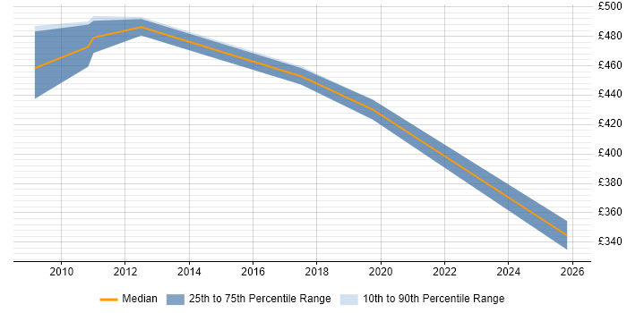 Contractor daily rate distribution trend for Senior DataStage Developer job vacancies in London