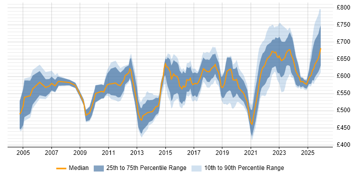 Contractor daily rate distribution trend for Senior Delivery Manager job vacancies in London