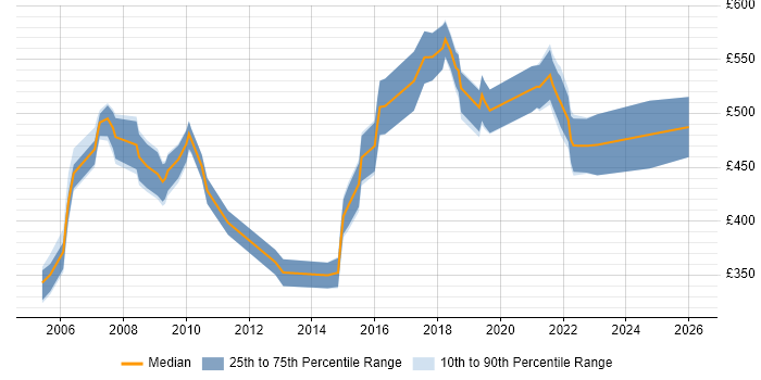 Contractor daily rate distribution trend for Senior Design Engineer job vacancies in London