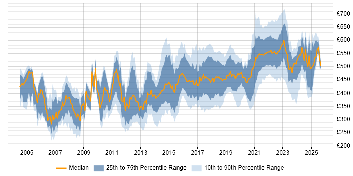 Contractor daily rate distribution trend for Senior Designer job vacancies in London