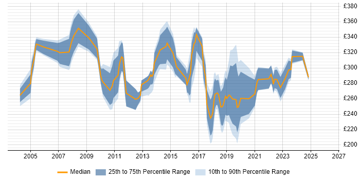 Contractor daily rate distribution trend for Senior Desktop Engineer job vacancies in London
