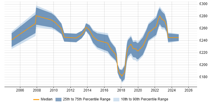 Contractor daily rate distribution trend for Senior Desktop Support Engineer job vacancies in London