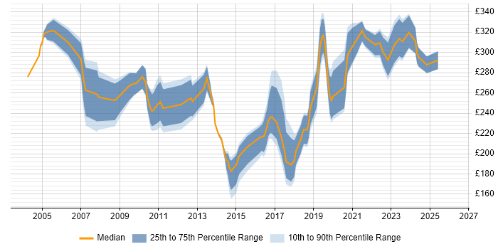 Contractor daily rate distribution trend for Senior Desktop Support job vacancies in London