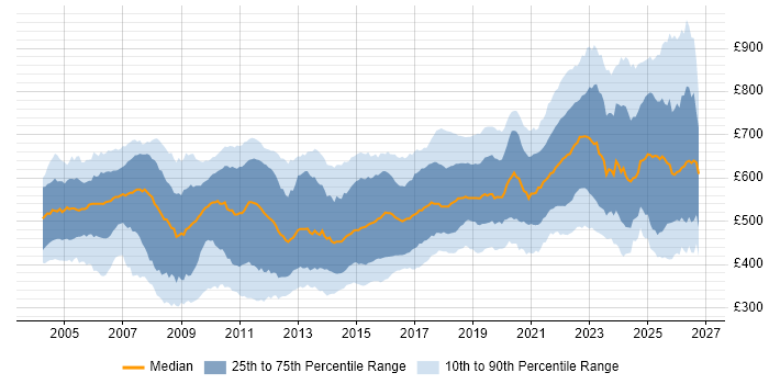 Contractor daily rate distribution trend for Senior Developer job vacancies in London