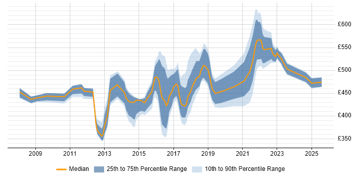 Contractor daily rate distribution trend for Senior Digital Analyst job vacancies in London Contractor daily rate distribution trend for Senior Digital Analyst job vacancies in London