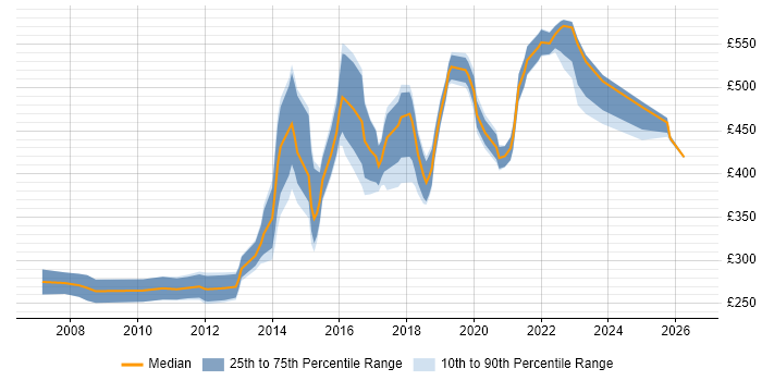Contractor daily rate distribution trend for Senior Digital Designer job vacancies in London