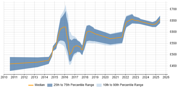 Contractor daily rate distribution trend for Senior Digital Product Manager job vacancies in London Contractor daily rate distribution trend for Senior Digital Product Manager job vacancies in London