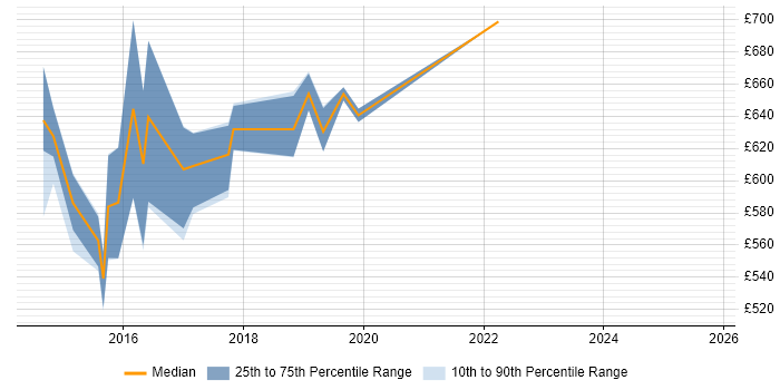 Contractor daily rate distribution trend for Senior Digital Technical Architect job vacancies in London