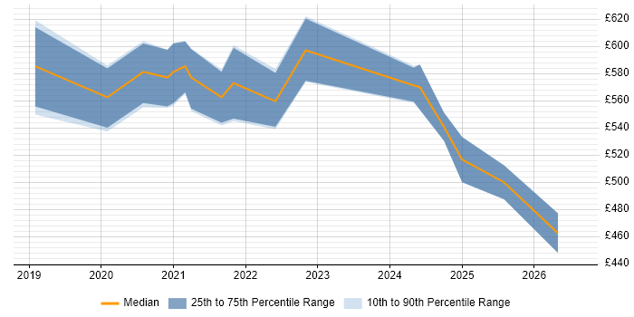 Contractor daily rate distribution trend for Senior Dynamics 365 Developer job vacancies in London