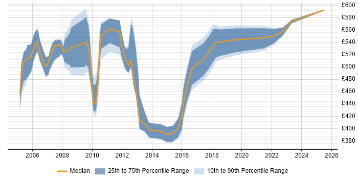 Contractor daily rate distribution trend for Senior E-Commerce Analyst job vacancies in London