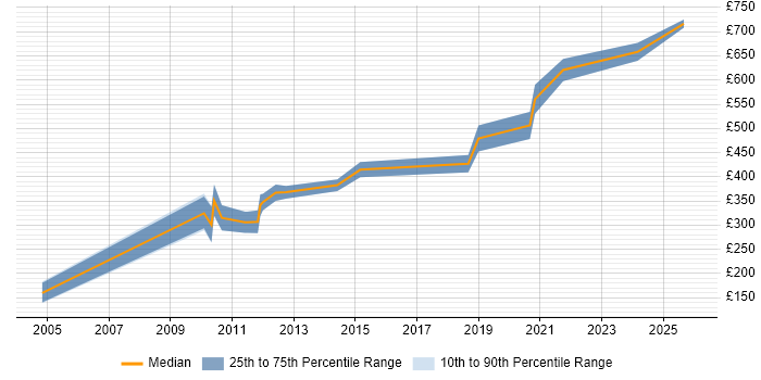 Contractor daily rate distribution trend for Senior Embedded Engineer job vacancies in London
