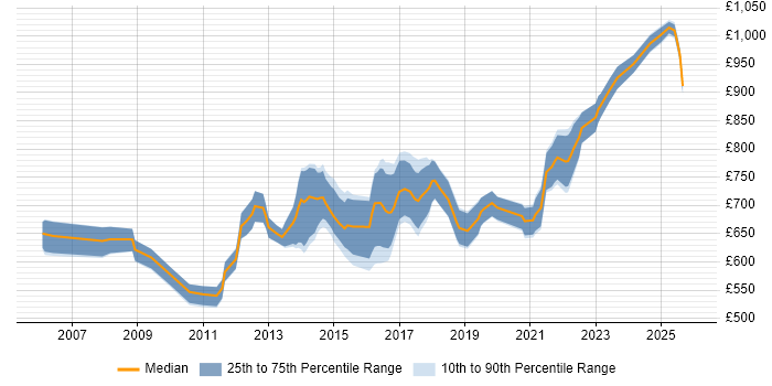 Contractor daily rate distribution trend for Senior Enterprise Architect job vacancies in London