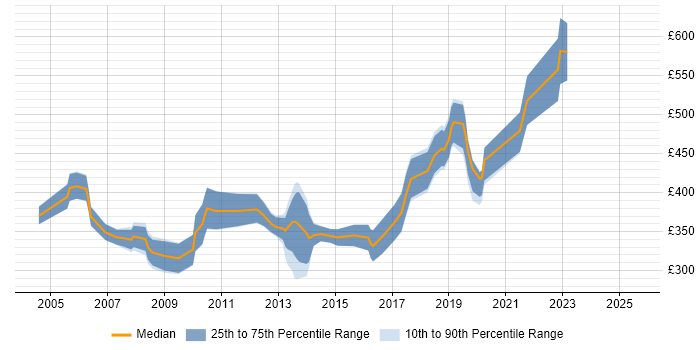 Contractor daily rate distribution trend for Senior Exchange Engineer job vacancies in London