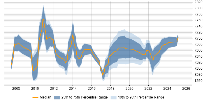 Contractor daily rate distribution trend for Senior Finance Project Manager job vacancies in London