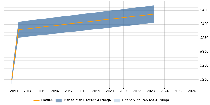 Contractor daily rate distribution trend for Senior FPGA Engineer job vacancies in London