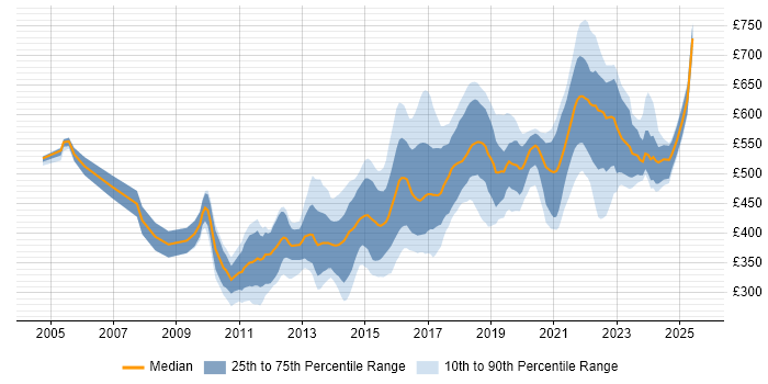 Contractor daily rate distribution trend for Senior Front-End Developer job vacancies in London