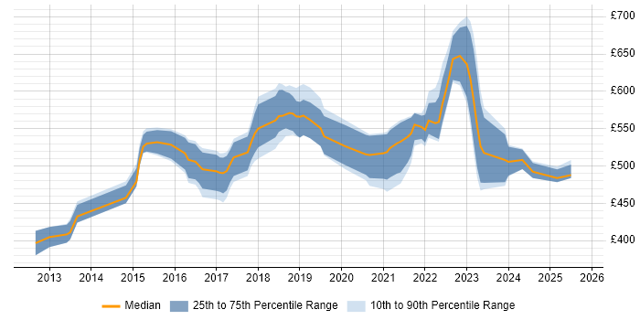 Contractor daily rate distribution trend for Senior Front-End Engineer (Client-Side Engineer) job vacancies in London Contractor daily rate distribution trend for Senior Front-End Engineer (Client-Side Engineer) job vacancies in London