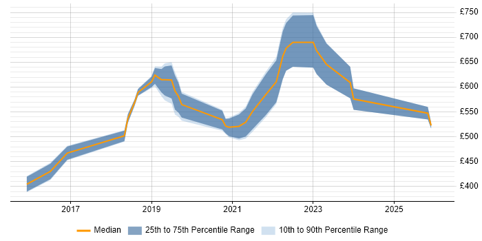 Contractor daily rate distribution trend for Senior Full-Stack Software Engineer job vacancies in London