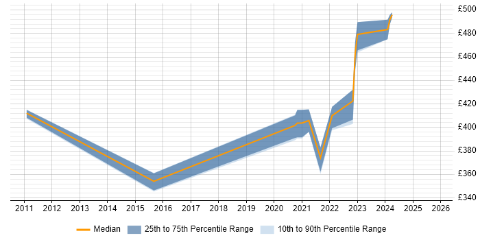 Contractor daily rate distribution trend for Senior GIS Analyst job vacancies in London