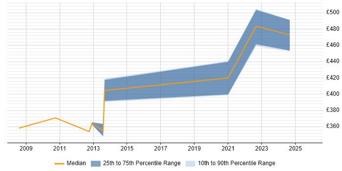 Contractor daily rate distribution trend for Senior GIS Developer job vacancies in London