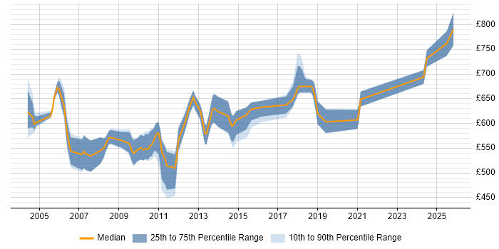 Contractor daily rate distribution trend for Senior GUI Developer job vacancies in London