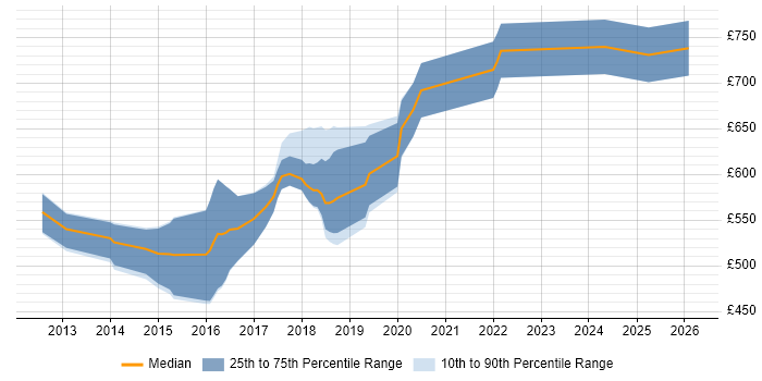 Contractor daily rate distribution trend for Senior Hadoop Engineer job vacancies in London