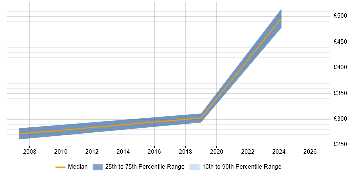 Contractor daily rate distribution trend for Senior Hardware Engineer job vacancies in London