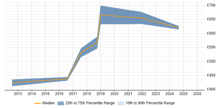 Contractor daily rate distribution trend for Senior Information Security Officer job vacancies in London