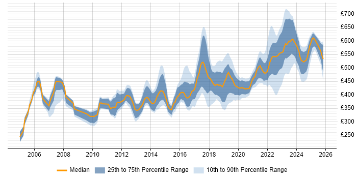 Contractor daily rate distribution trend for Senior Infrastructure Engineer job vacancies in London