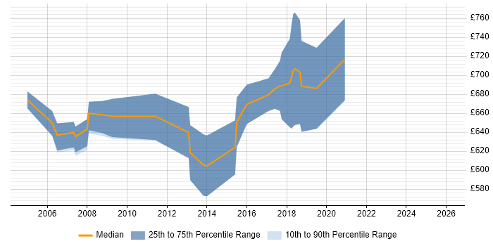 Contractor daily rate distribution trend for Senior Infrastructure Programme Manager job vacancies in London