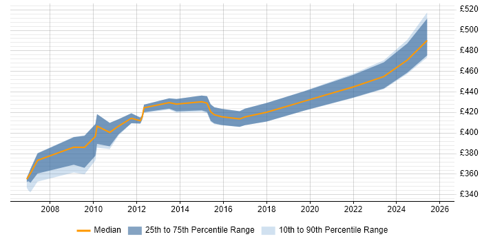 Contractor daily rate distribution trend for Senior Infrastructure Specialist job vacancies in London