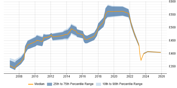 Contractor daily rate distribution trend for Senior Integration Analyst job vacancies in London