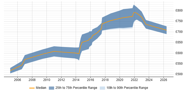Contractor daily rate distribution trend for Senior Integration Architect job vacancies in London